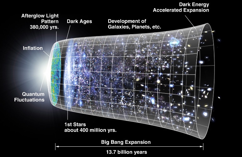 Time Dilation