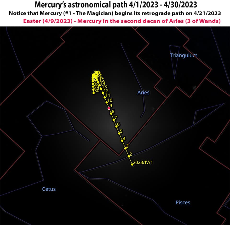 astronomical path of Mercury