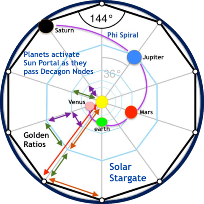 How the Solar star gate opens