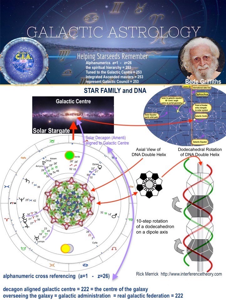 Star Family and DNA