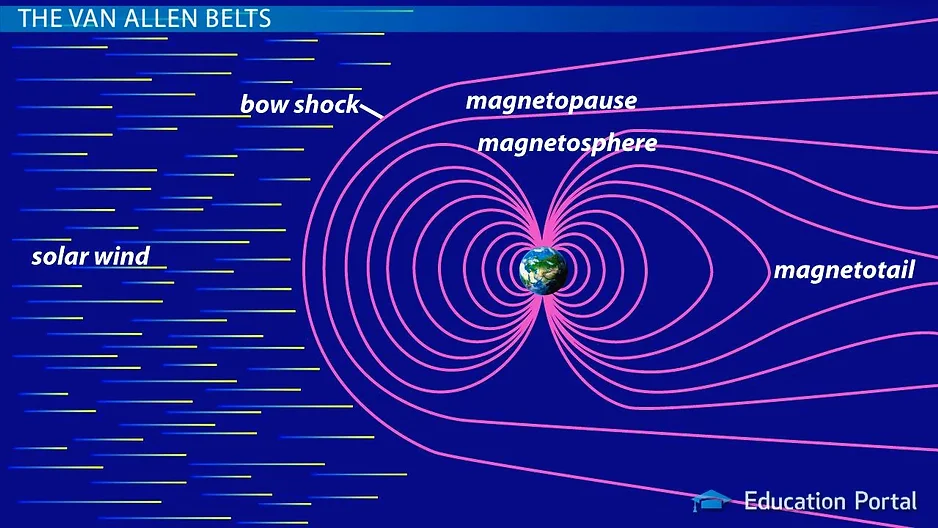 Van Allen Belts