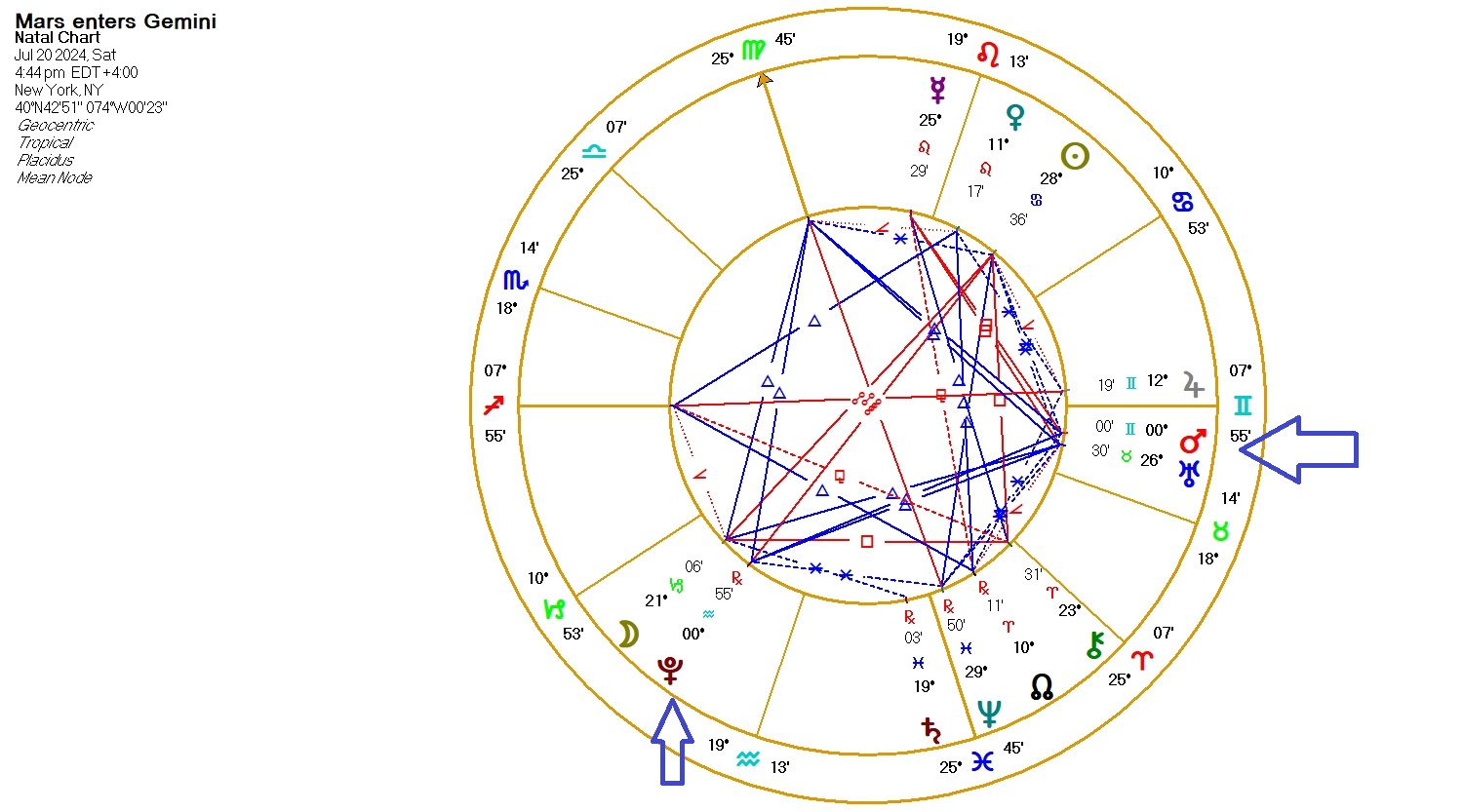 Mars leaves Taurus and enters Gemini today