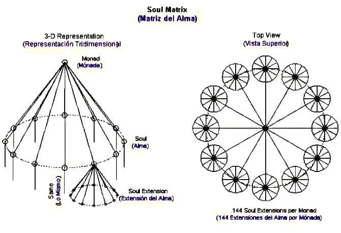 Soul Matrix