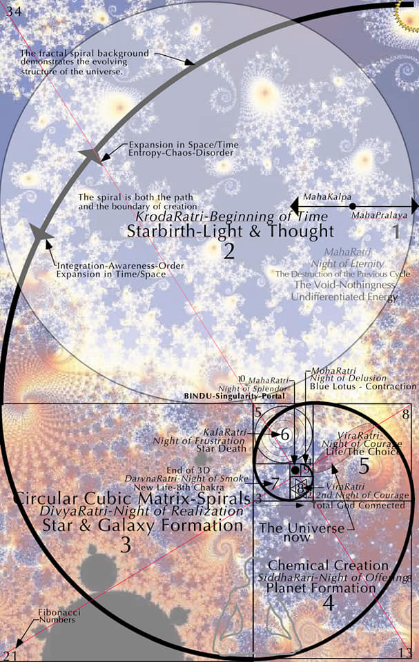 NAVARATRI - 9 Holy Nights of Creation